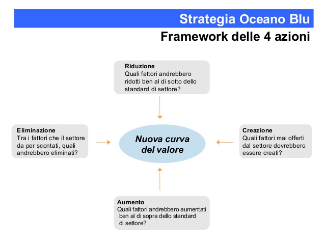 strategia oceano blu marketing