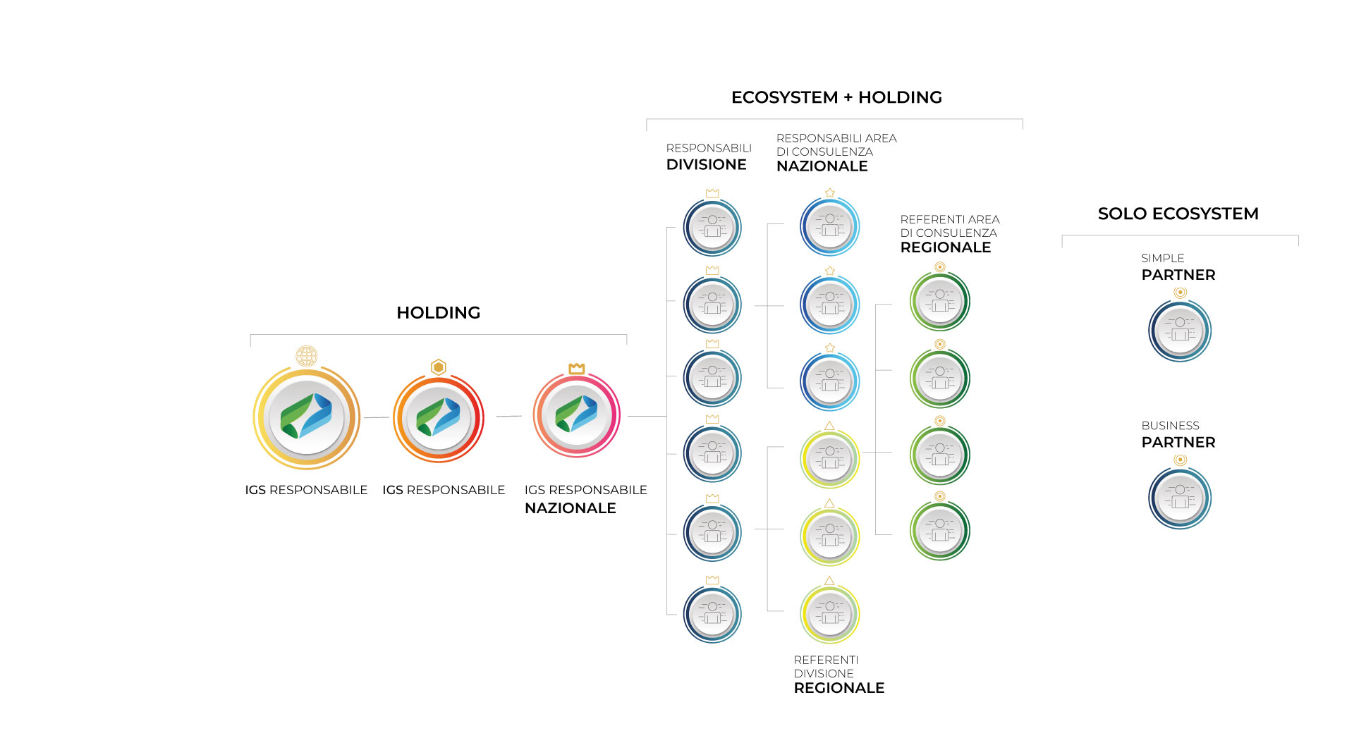 Ecosistema di IGS